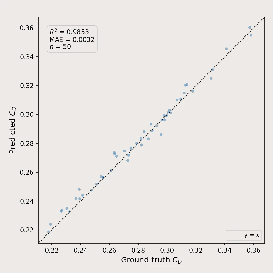 Predicted vs ground-truth drag coefficient: R² = 0.985, MAE = 0.0032, n = 50