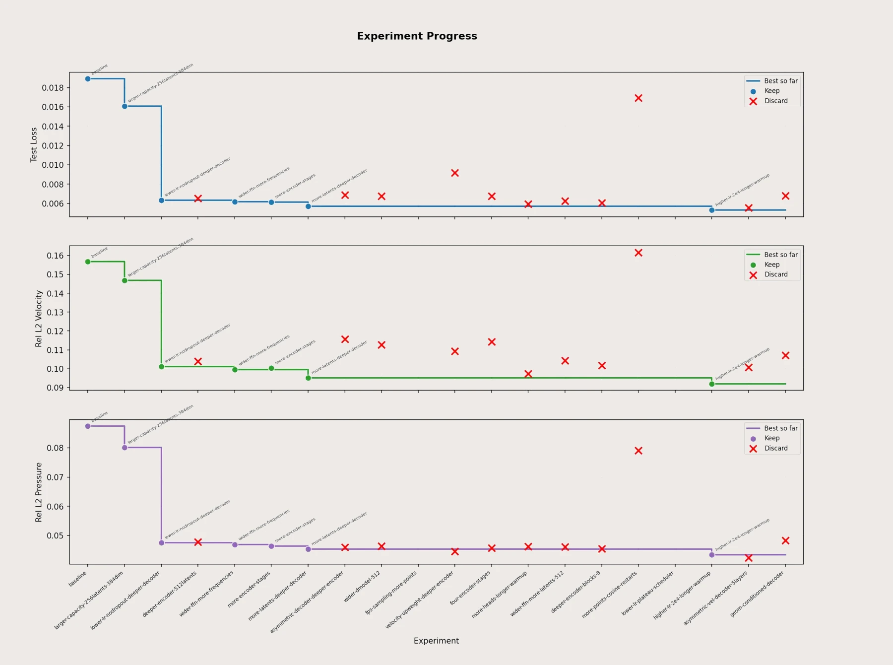 Physics Factory experiment progress: test loss and relative L2 errors improving over the campaign