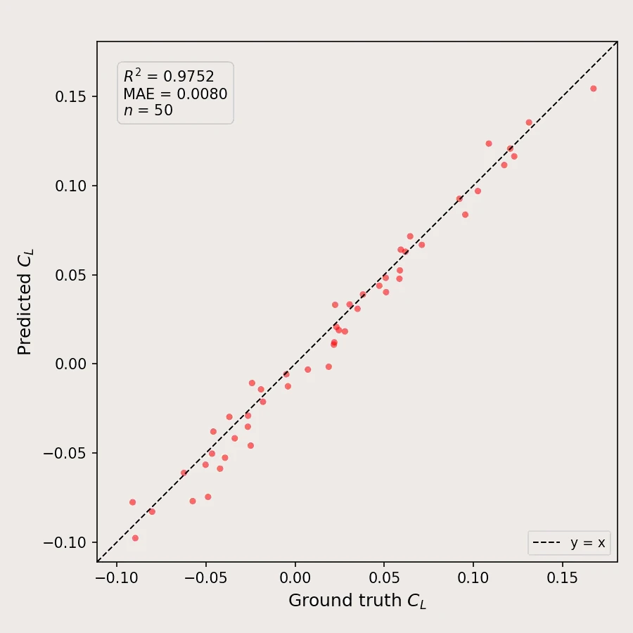 Predicted vs ground-truth lift coefficient: R² = 0.975, MAE = 0.0080, n = 50