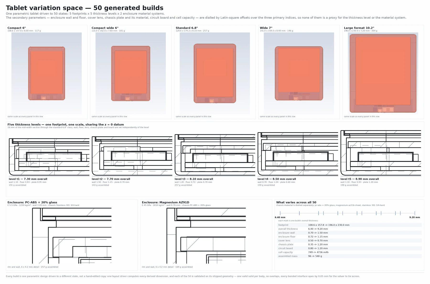 The 50-state variant set: five footprint classes at matched scale, five thickness levels in section, and two enclosure material systems in detail