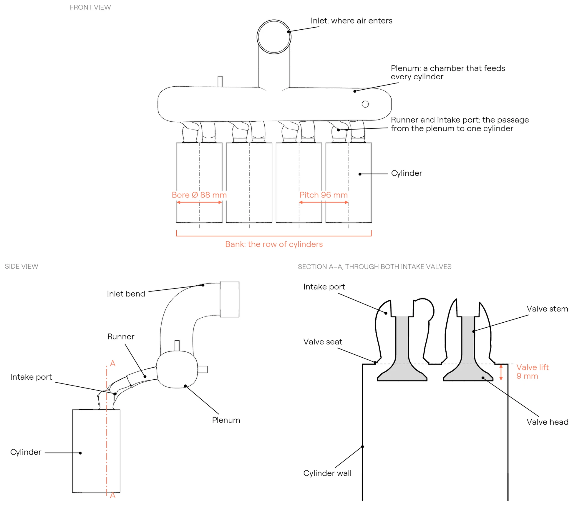Engineering drawing of the BMR4 intake system: front view, side view and a section through both intake valves of cylinder 1, with the inlet, plenum, runner, intake port, intake valves, valve lift, cylinder, bore and bank labelled